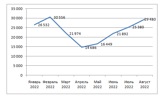 Обзор показателей рынка ипотечных жилищных кредитов за январь-август 2022 года в Нижегородской области